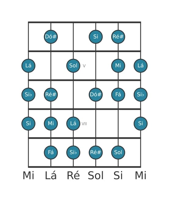 Escala de guitarra para Fá Messiaen's Mode 6 na posição 3