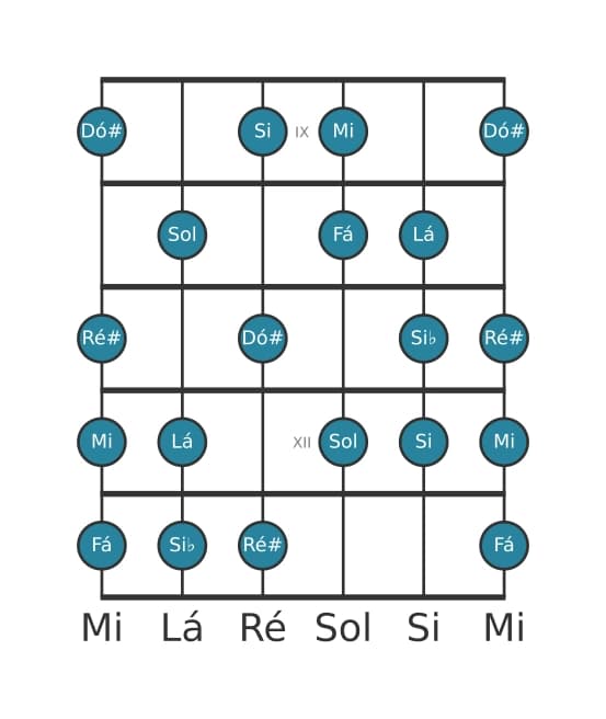 Escala de guitarra para Fá Messiaen's Mode 6 na posição 8