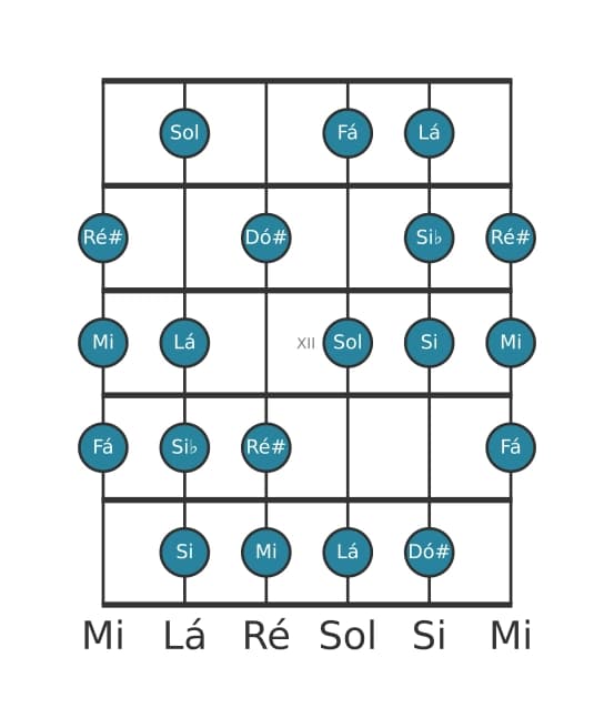 Escala de guitarra para Fá Messiaen's Mode 6 na posição 9