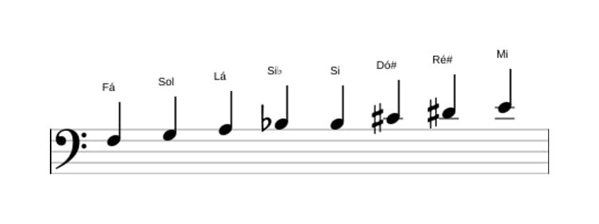 Partituras da escala Fá Messiaen's Mode 6 em três oitavas (3)