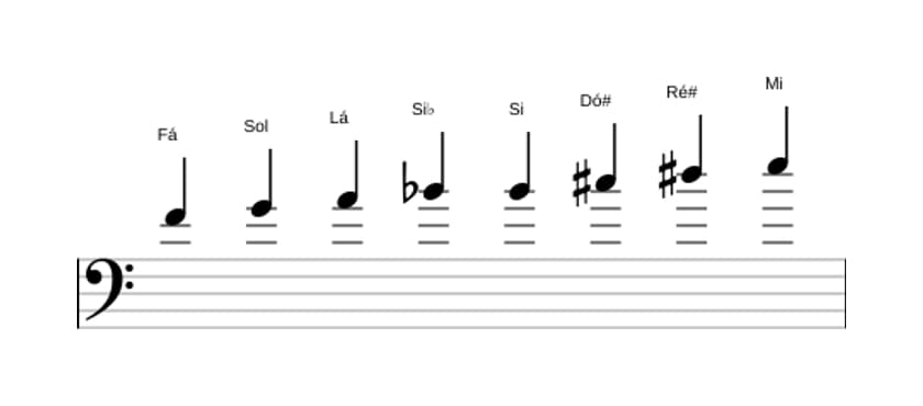 Partituras da escala Fá Messiaen's Mode 6 em três oitavas (4)
