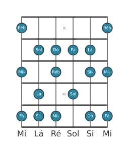 Escala de guitarra para Fá Mixolidia Bemol 6 na posição 8