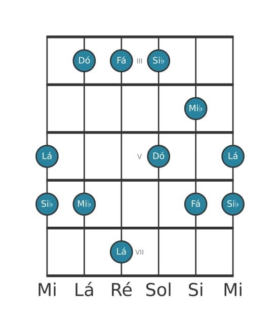 Escala de guitarra para Fá Mixolidia Pentatonica na posição 2