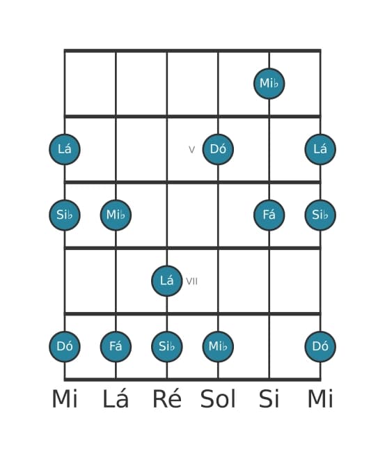 Escala de guitarra para Fá Mixolidia Pentatonica na posição 3