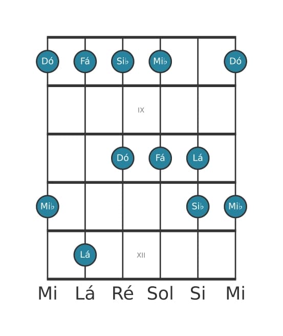 Escala de guitarra para Fá Mixolidia Pentatonica na posição 7