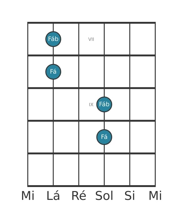 Diagrama de intervalo de guitarra para Oitava diminuta na posição 6