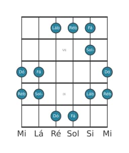 Escala de guitarra para Fá Pelog na posição 5
