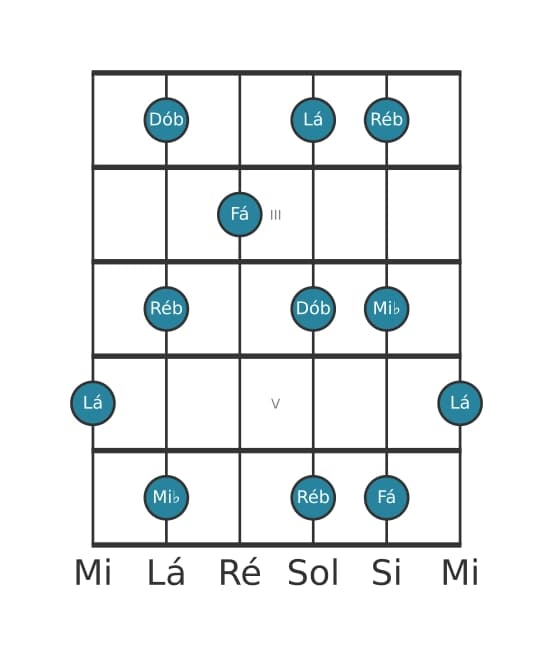 Escala de guitarra para Fá Pentatónica de tons inteiros na posição 1