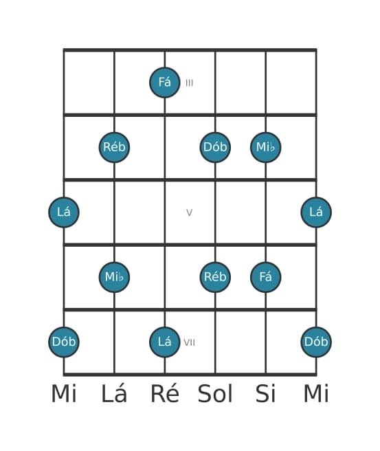 Escala de guitarra para Fá Pentatónica de tons inteiros na posição 2