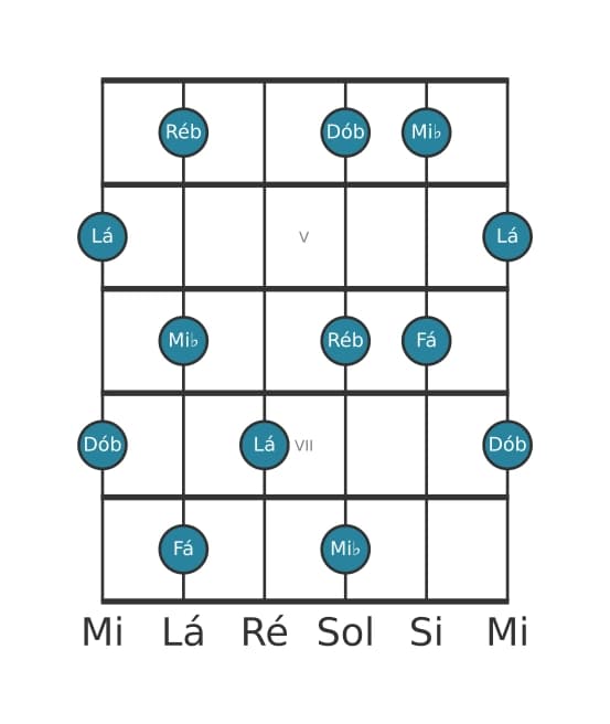 Escala de guitarra para Fá Pentatónica de tons inteiros na posição 3