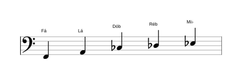 Partituras da escala Fá Pentatónica de tons inteiros em três oitavas (2)