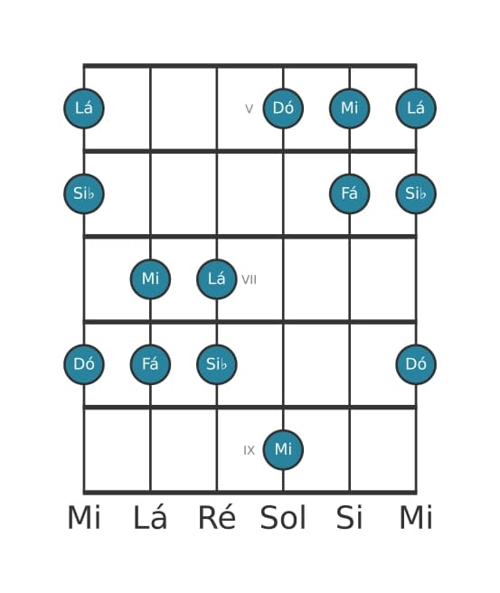 Escala de guitarra para Fá Pentatónica Jónia na posição 4