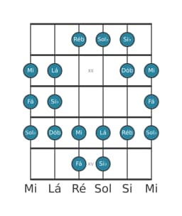 Escala de guitarra para Fá Persian na posição 10