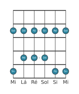 Escala de guitarra para Fá Ritusen na posição 1