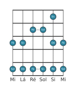 Escala de guitarra para Fá Ritusen na posição 10
