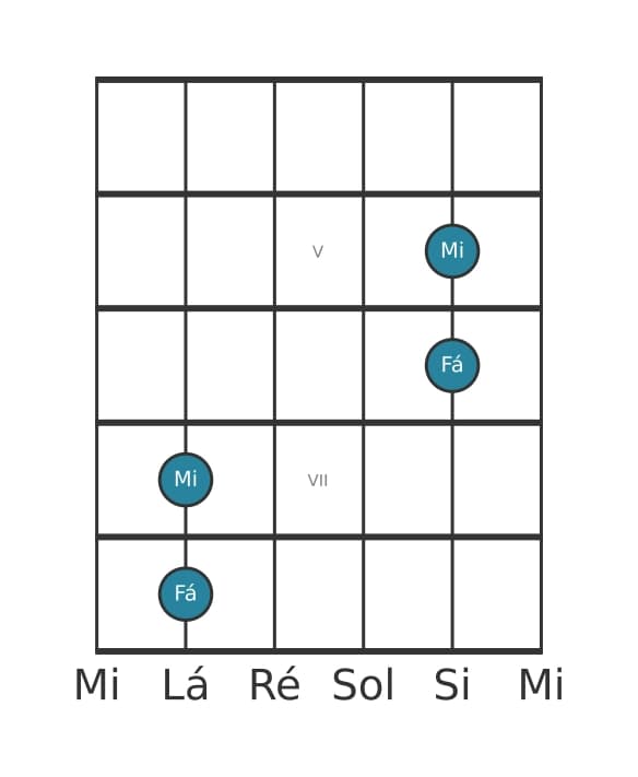 Diagrama de intervalo de guitarra para Sétima maior na posição 3