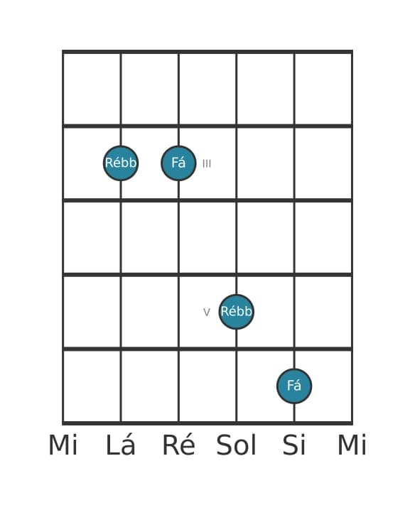 Diagrama de intervalo de guitarra para Sexta diminuta na posição 1