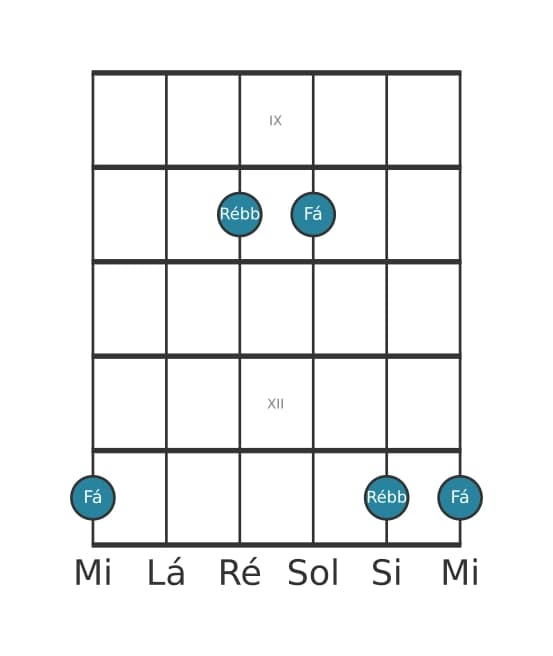 Diagrama de intervalo de guitarra para Sexta diminuta na posição 8