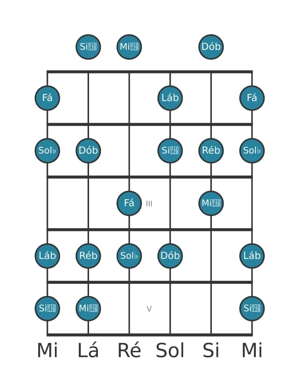 Escala de guitarra para Fá Ultralocrian na posição 0