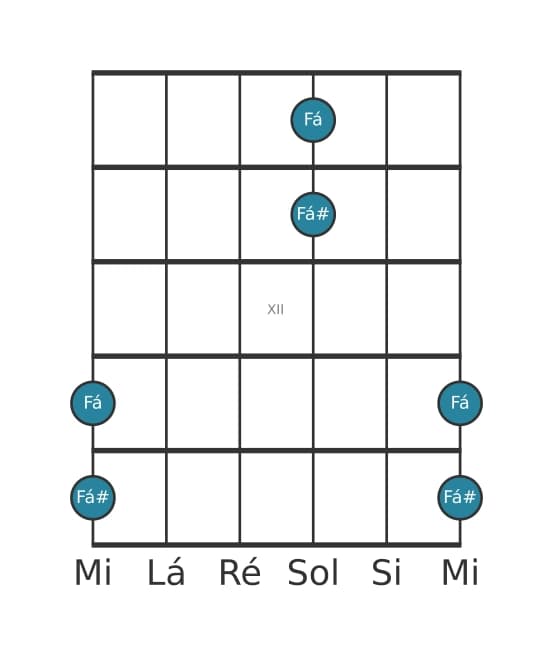 Diagrama de intervalo de guitarra para Uníssono aumentado na posição 9