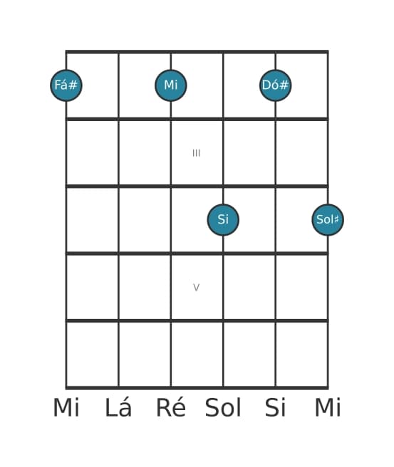 Voz de guitarra #0 do acorde Fá sustenido Dominante decimaprimeira