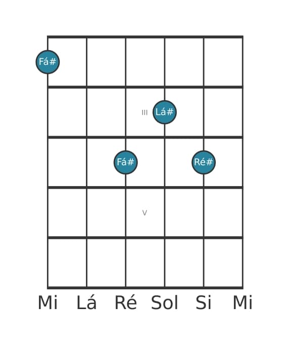 Voz de guitarra #0 do acorde Fá sustenido Sexta maior