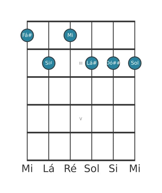 Voz de guitarra #0 do acorde Fá sustenido Dominante setima sustenido quinta bemol nona sustenido decimaprimeira