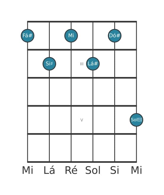 Voz de guitarra #2 do acorde Fá sustenido Dominante setima sustenido nona sustenido decimaprimeira
