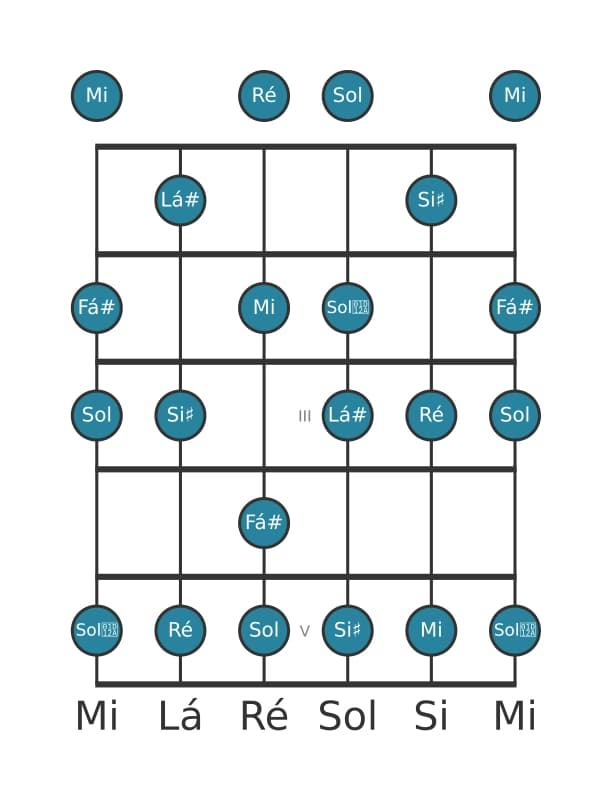 Escala de guitarra para Fá sustenido Alterada na posição 0