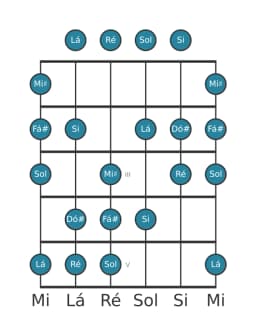Escala de guitarra para Fá sustenido Balinese na posição 0