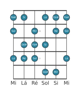 Escala de guitarra para Fá sustenido Balinese na posição 1
