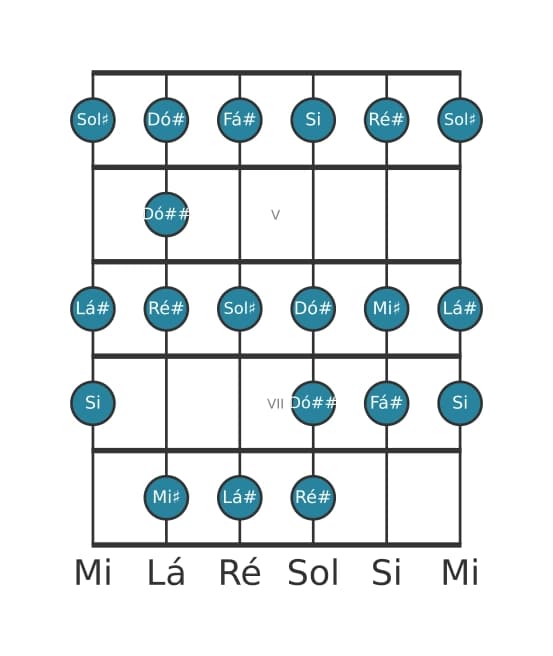 Escala de guitarra para Fá sustenido Bebop Maior na posição 3