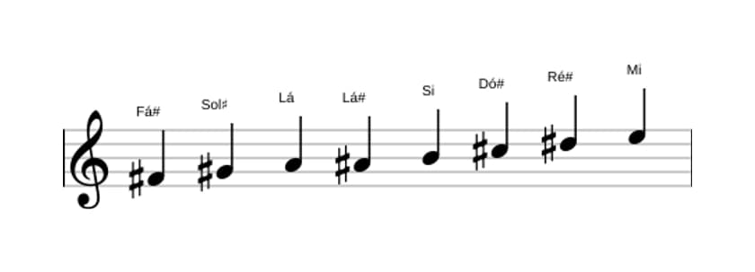Partituras da escala Fá sustenido Bebop Menor em três oitavas (4)