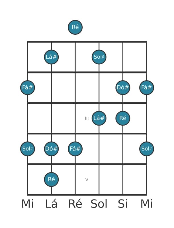 Escala de guitarra para Fá sustenido Bemol 6 Pentatonica na posição 0