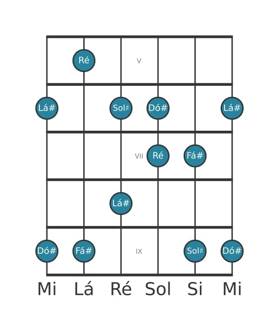 Escala de guitarra para Fá sustenido Bemol 6 Pentatonica na posição 4
