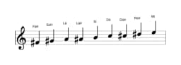 Partituras da escala Fá sustenido Blues Composta em três oitavas (4)