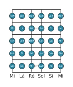 Escala de guitarra para Fá sustenido Cromatica na posição 10