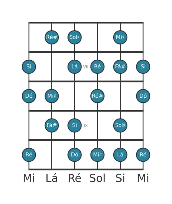Escala de guitarra para Fá sustenido Diminuta na posição 5