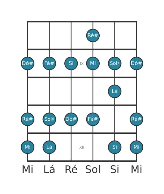 Escala de guitarra para Fá sustenido Dorian na posição 7