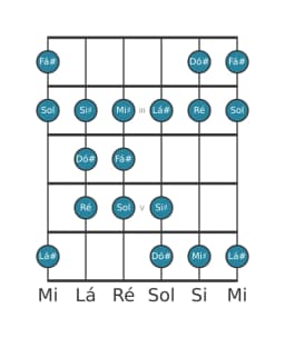 Escala de guitarra para Fá sustenido Double Harmonica Lidia na posição 1