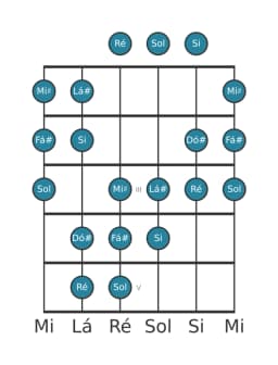 Escala de guitarra para Fá sustenido Double Harmonica Maior na posição 0