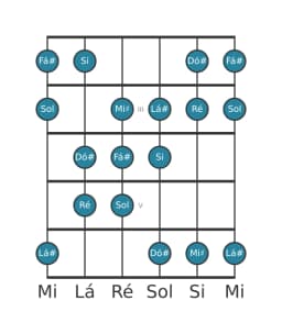 Escala de guitarra para Fá sustenido Double Harmonica Maior na posição 1