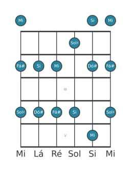 Escala de guitarra para Fá sustenido Egyptian na posição 0