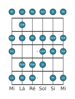 Escala de guitarra para Fá sustenido Espanhola Heptatonica na posição 0
