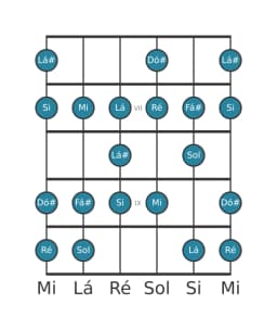 Escala de guitarra para Fá sustenido Espanhola Heptatonica na posição 5