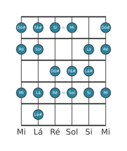 Escala de guitarra para Fá sustenido Espanhola Heptatonica na posição 8