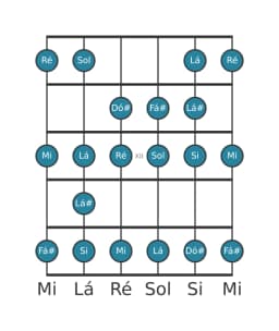 Escala de guitarra para Fá sustenido Espanhola Heptatonica na posição 9