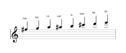 Partituras da escala Fá sustenido Espanhola Heptatonica em três oitavas (5)