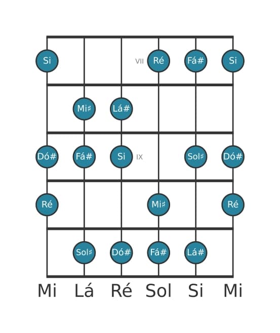 Escala de guitarra para Fá sustenido Harmonica Maior na posição 6