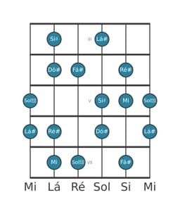 Escala de guitarra para Fá sustenido Hungara Maior na posição 2